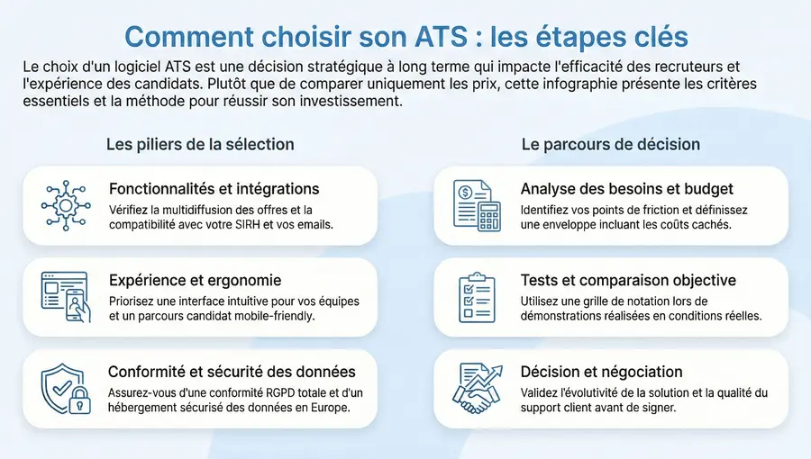 Infographie - Critères essentiels et méthode pour sélectionner son logiciel de recrutement : synthèse à destination des recruteurs et RH