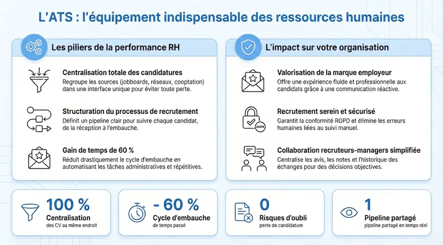 Aperçu infographie ATS : centralisation, structuration, gain de temps, chiffres clés.